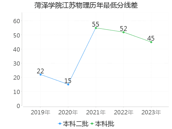 最低分数差