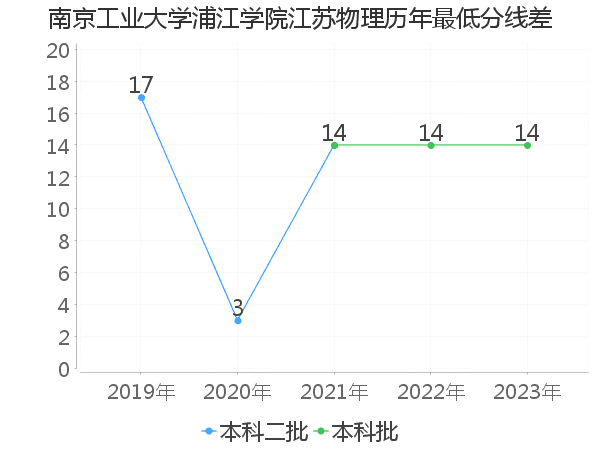 最低分数差