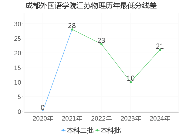 最低分数差