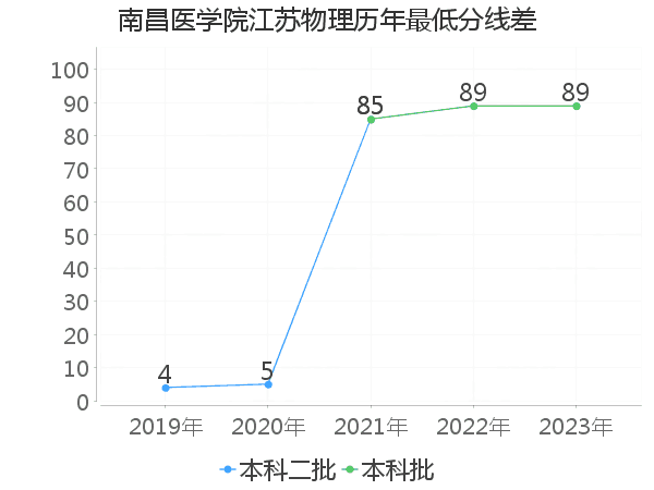 最低分数差