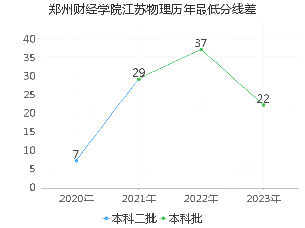 最低分数差