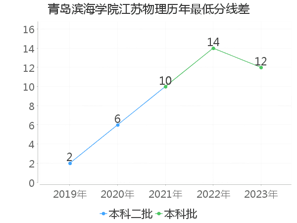 最低分数差