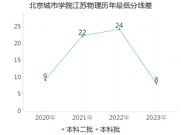 最低分数差