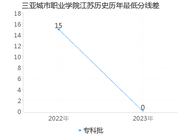 最低分数差