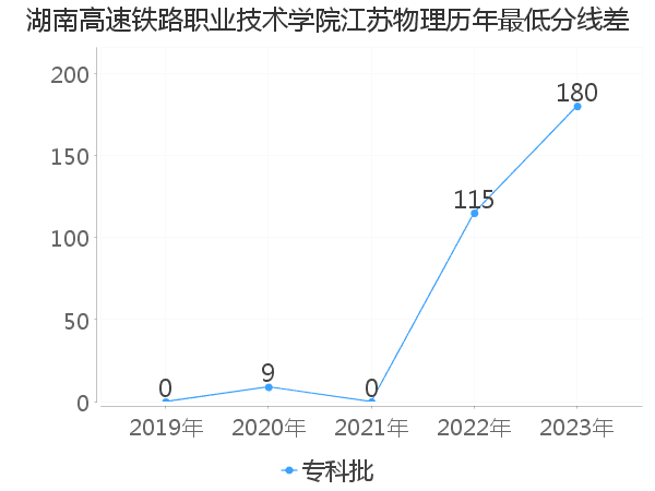 最低分数差