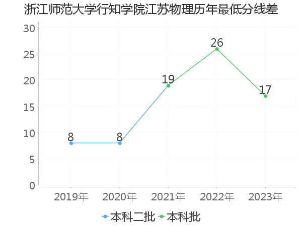 最低分数差