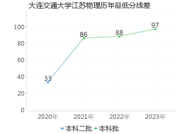 最低分数差