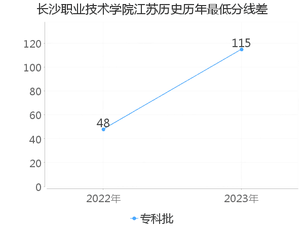 最低分数差