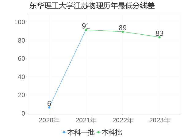 最低分数差