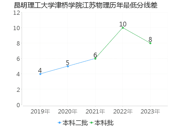 最低分数差