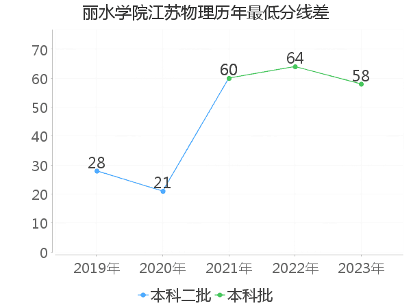 最低分数差