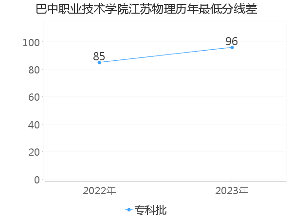 最低分数差