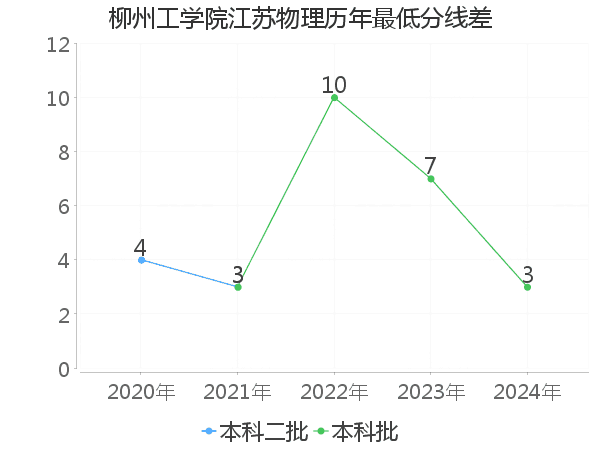 最低分数差