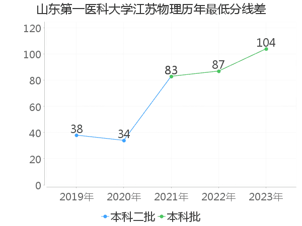 最低分数差