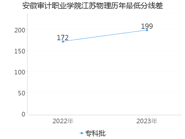 最低分数差