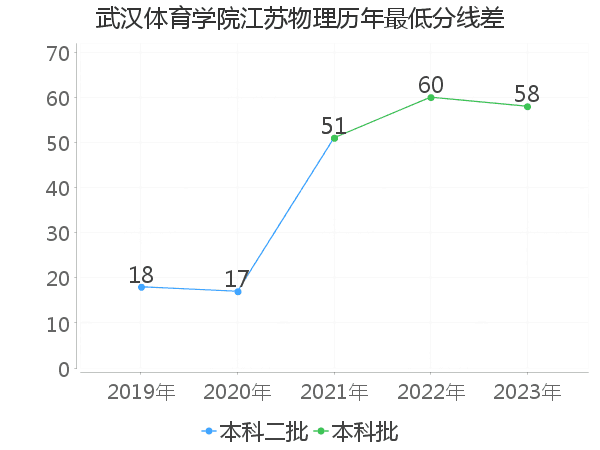 最低分数差