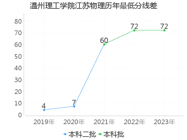 最低分数差