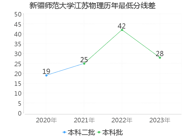 最低分数差