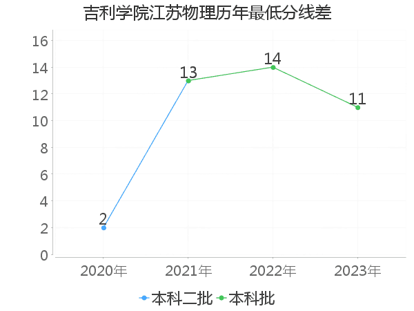 最低分数差