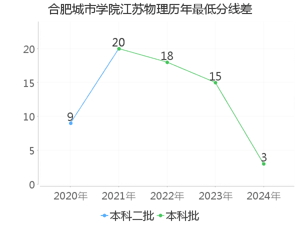 最低分数差