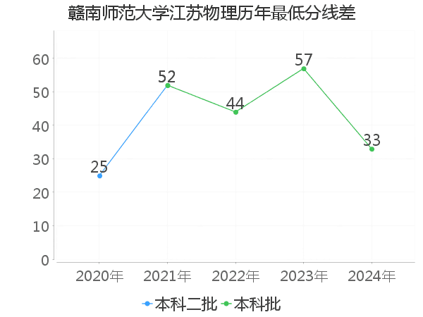 最低分数差