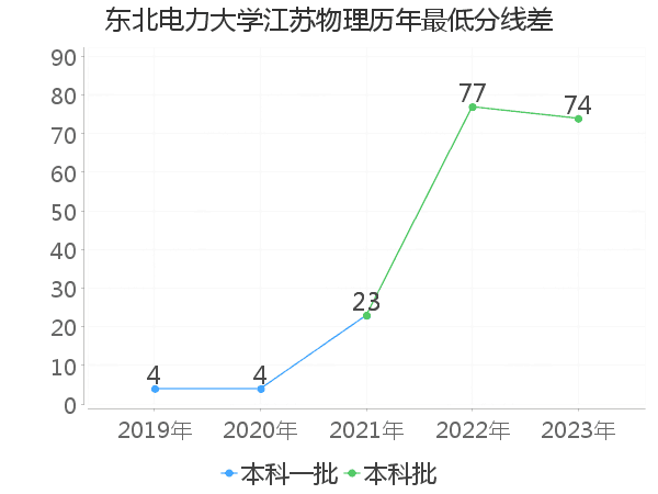 最低分数差