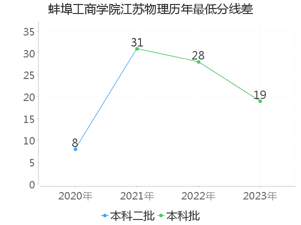 最低分数差
