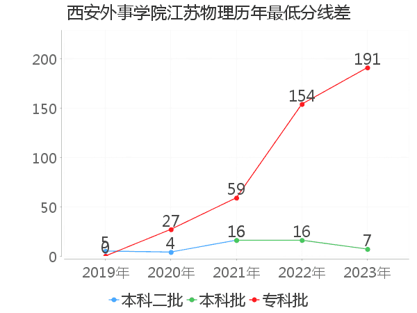 最低分数差