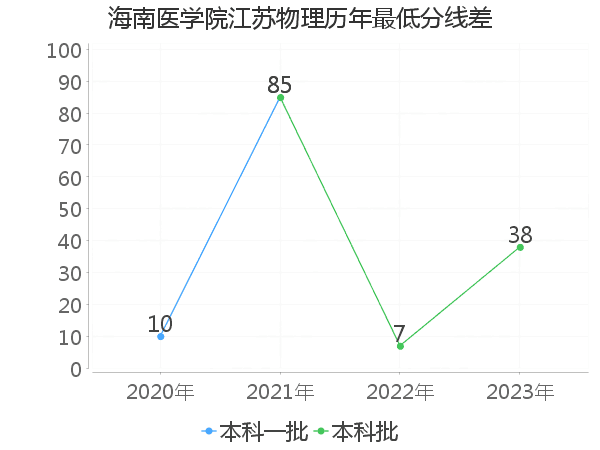 最低分数差