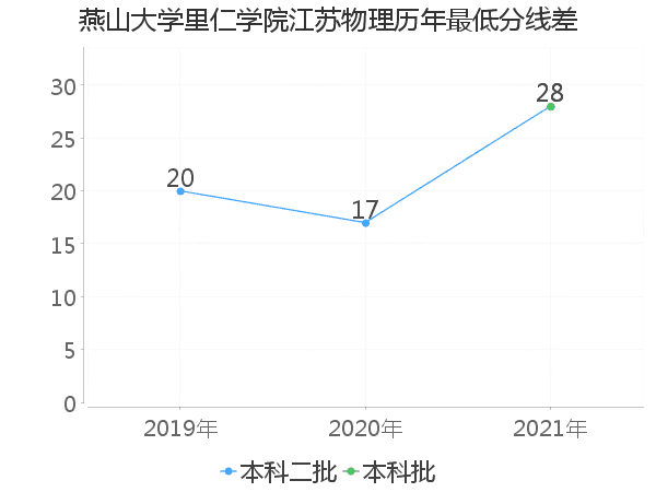 最低分数差