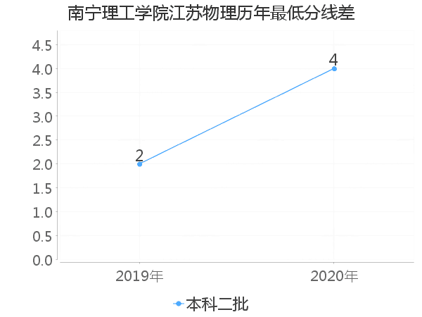 最低分数差