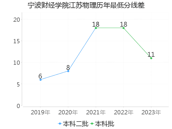 最低分数差