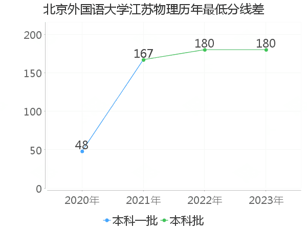 最低分数差