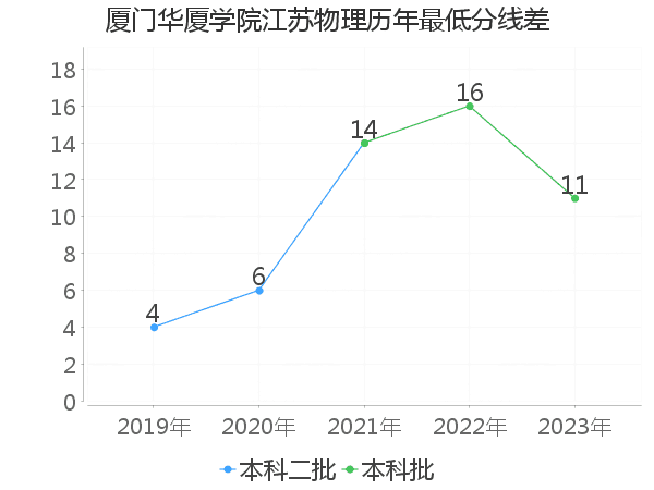 最低分数差