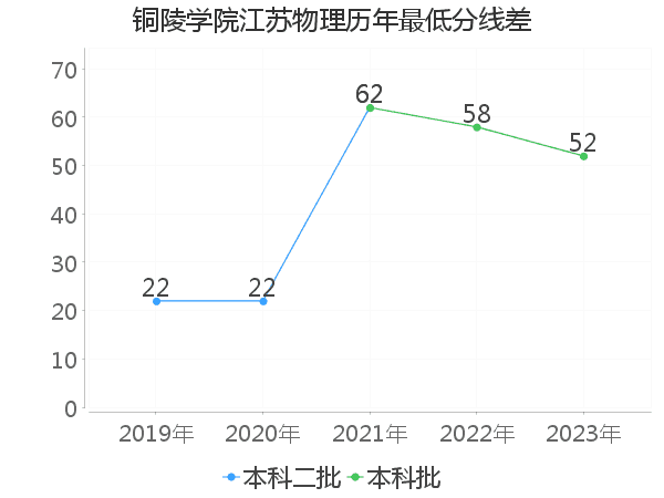 最低分数差