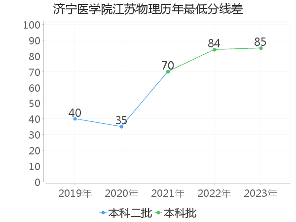 最低分数差