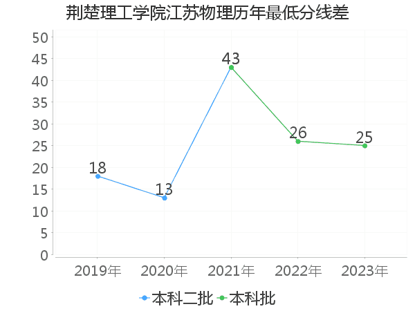 最低分数差