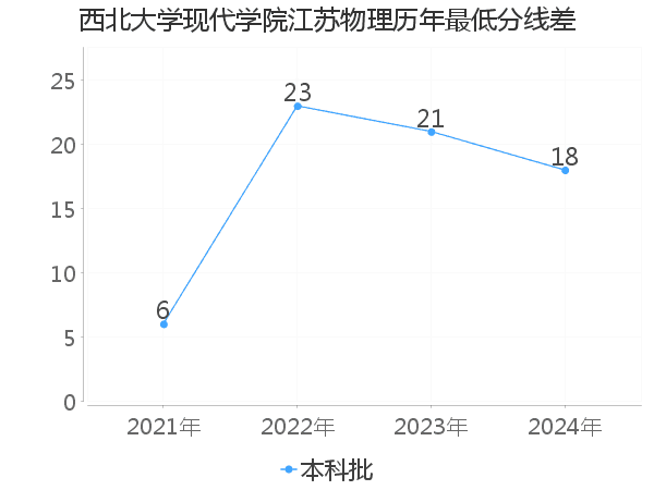 最低分数差