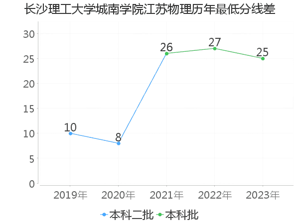 最低分数差