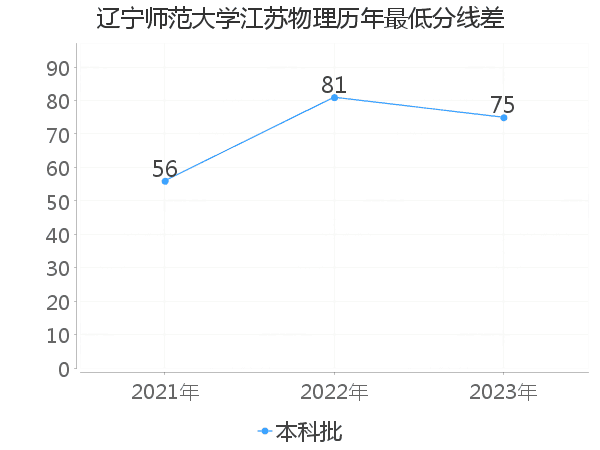 最低分数差