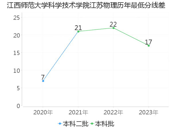 最低分数差