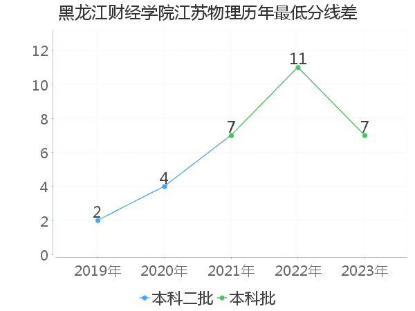 最低分数差