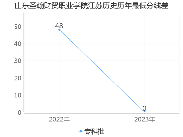 最低分数差