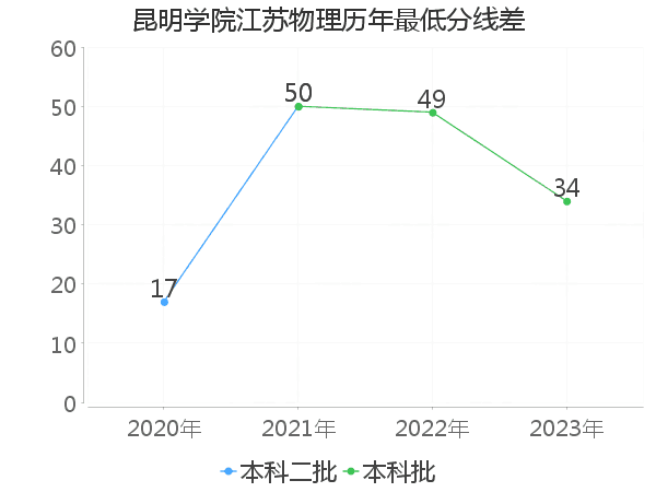 最低分数差