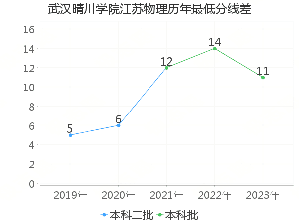 最低分数差