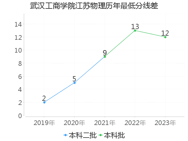 最低分数差