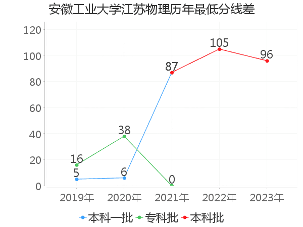 最低分数差