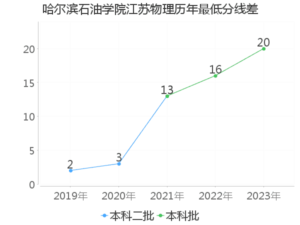 最低分数差