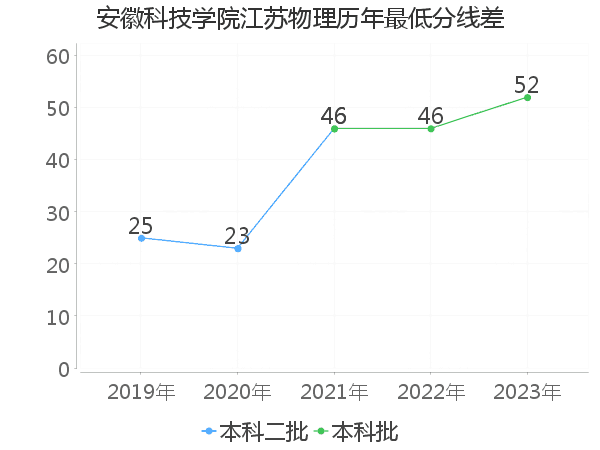 最低分数差