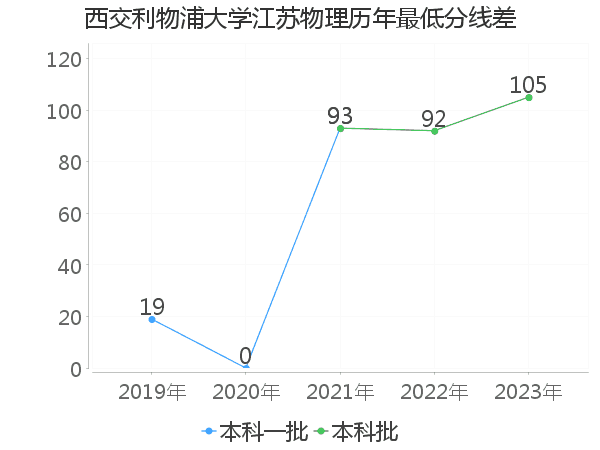 最低分数差